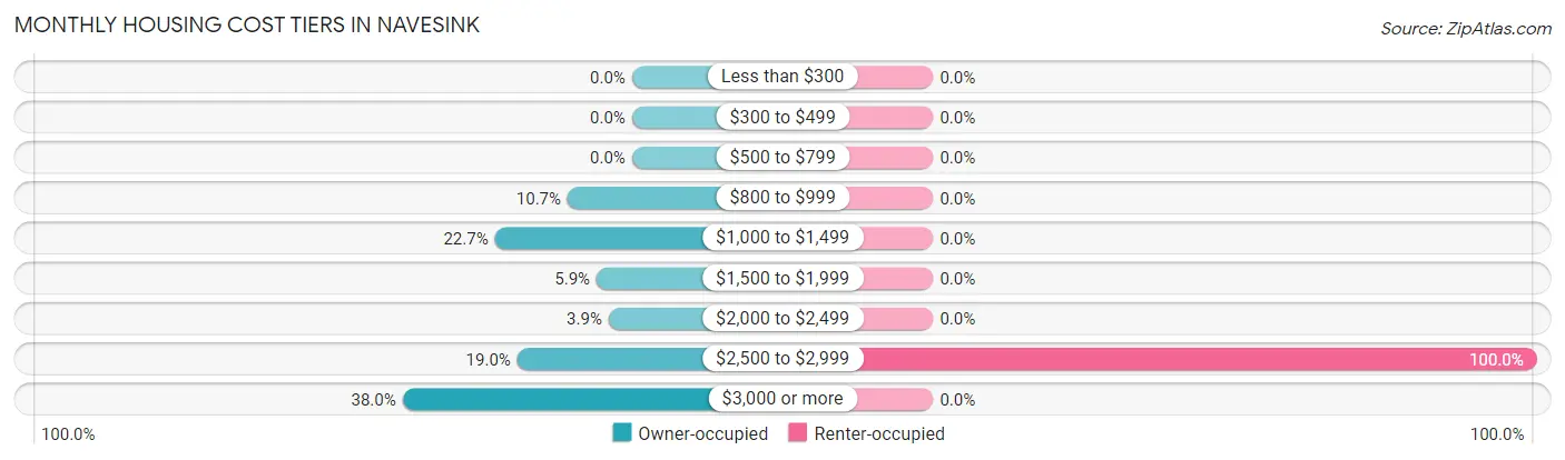 Monthly Housing Cost Tiers in Navesink