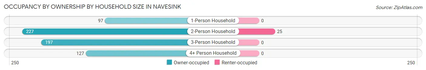 Occupancy by Ownership by Household Size in Navesink