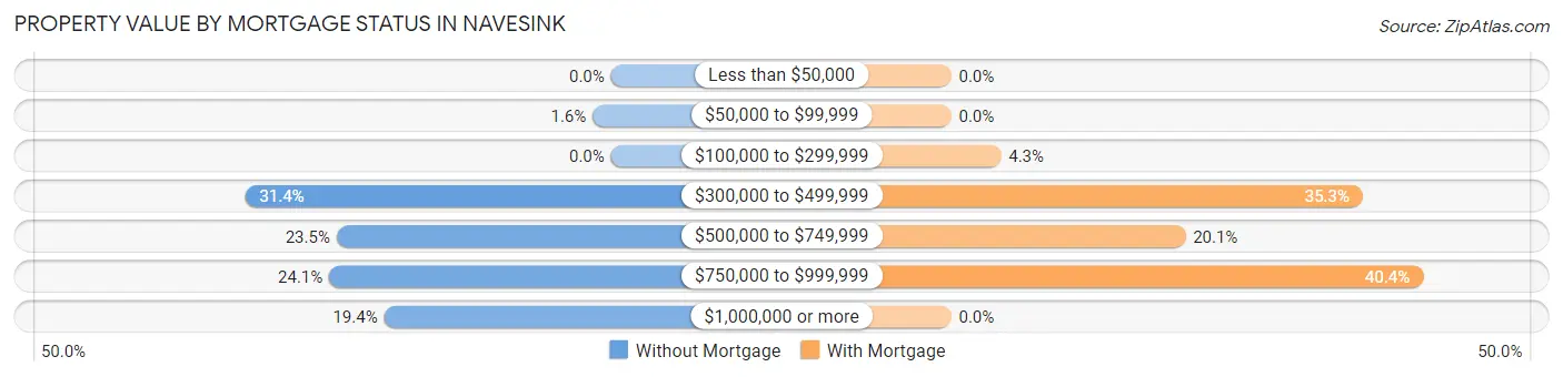 Property Value by Mortgage Status in Navesink