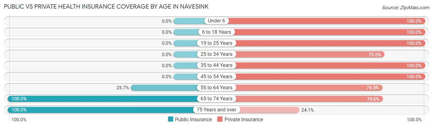 Public vs Private Health Insurance Coverage by Age in Navesink