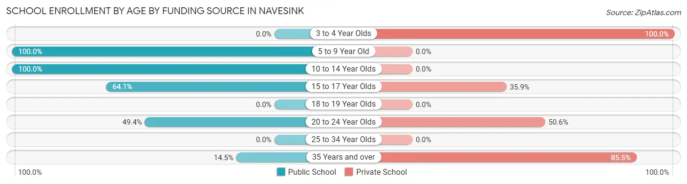 School Enrollment by Age by Funding Source in Navesink