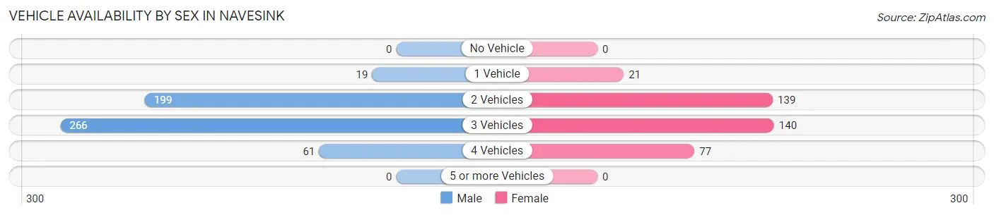 Vehicle Availability by Sex in Navesink