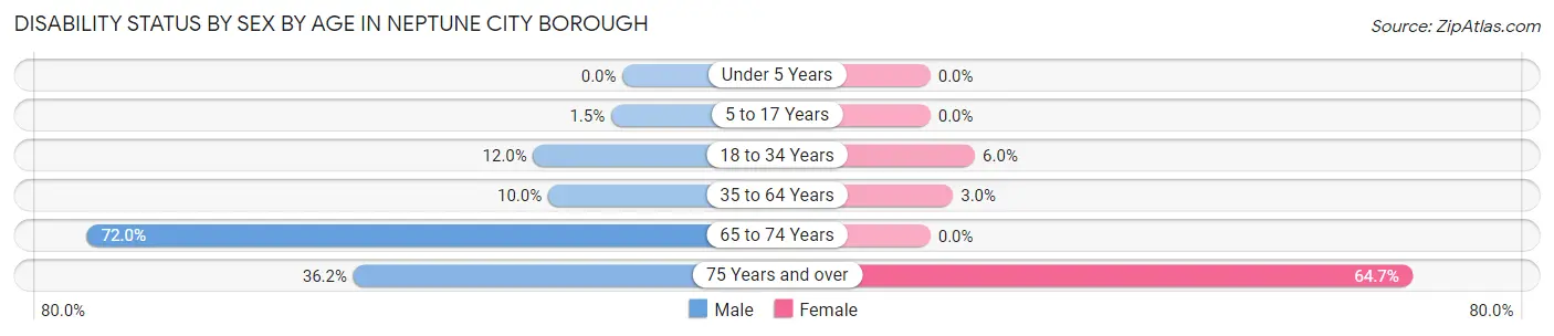 Disability Status by Sex by Age in Neptune City borough