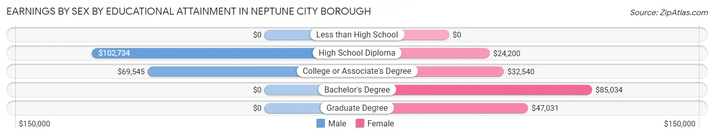 Earnings by Sex by Educational Attainment in Neptune City borough