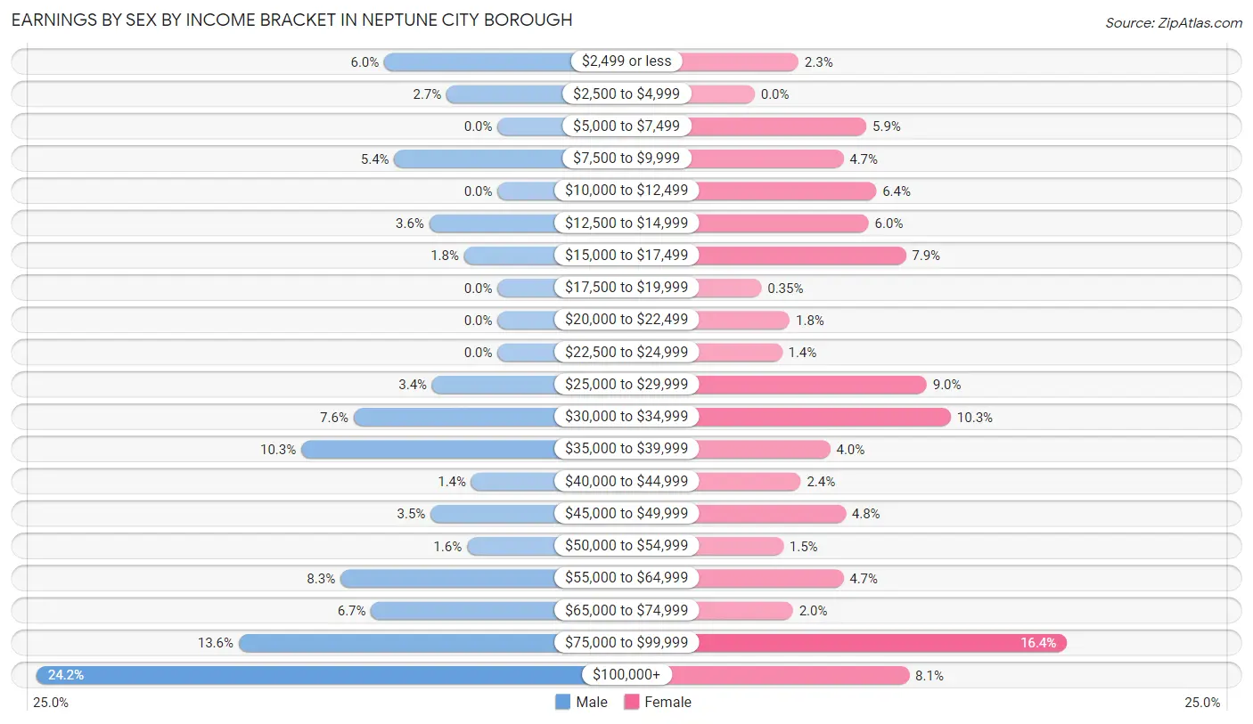 Earnings by Sex by Income Bracket in Neptune City borough