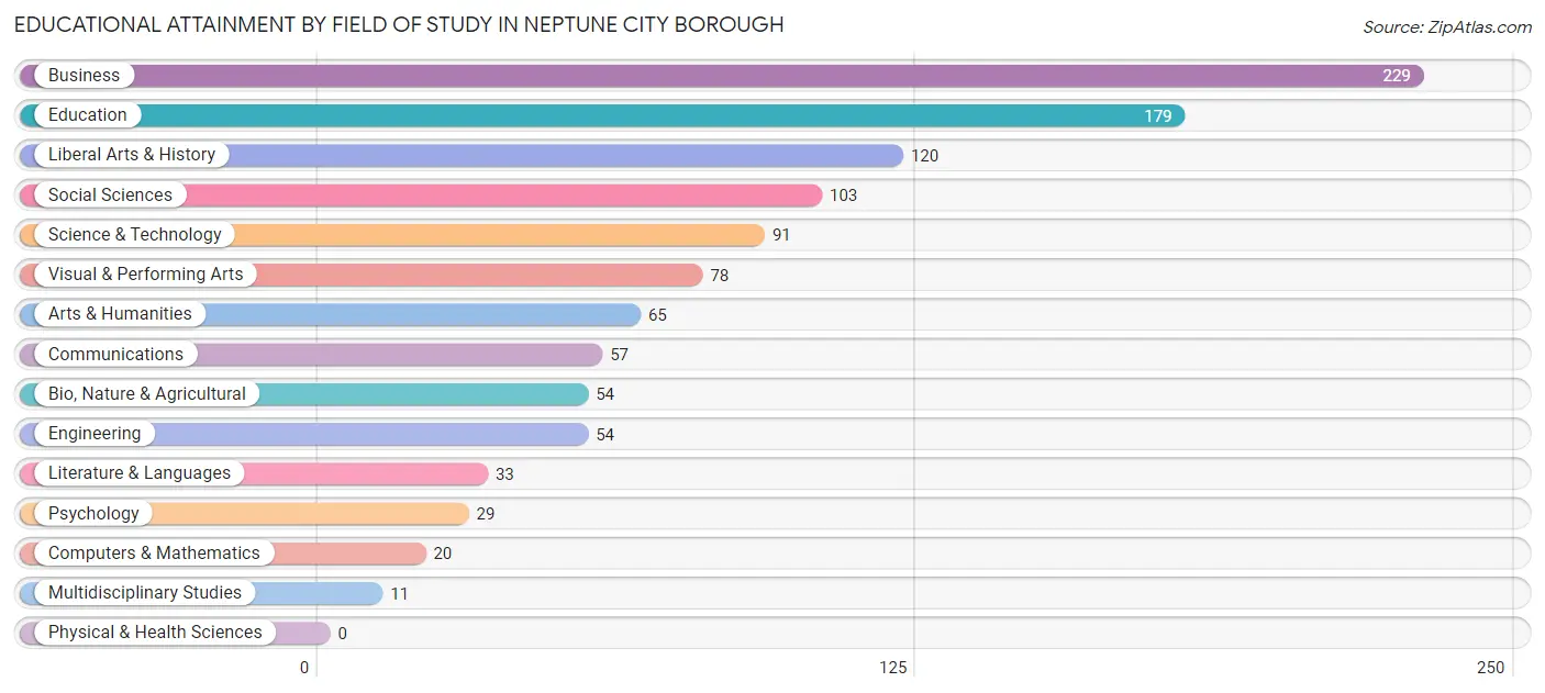 Educational Attainment by Field of Study in Neptune City borough