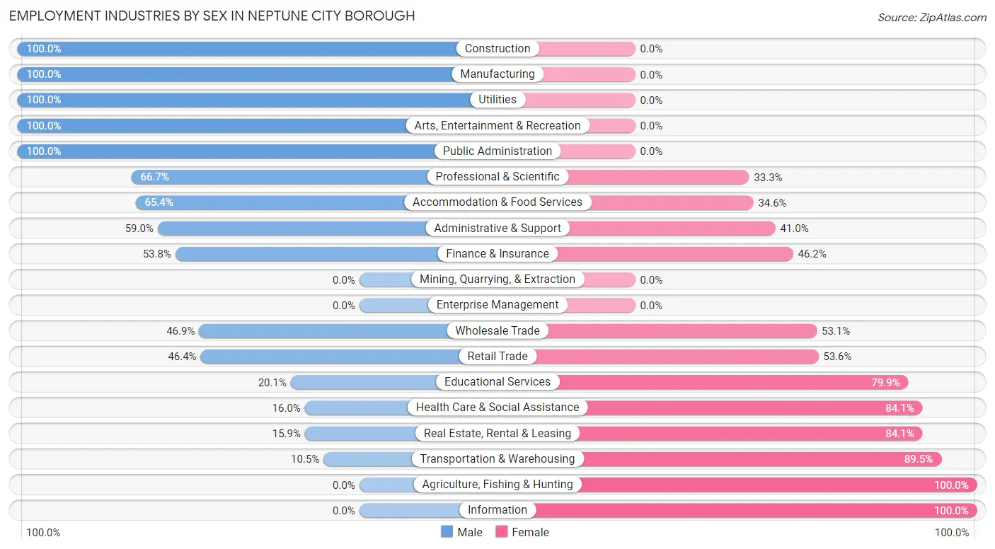 Employment Industries by Sex in Neptune City borough