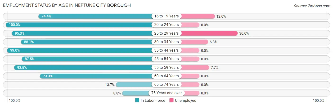 Employment Status by Age in Neptune City borough