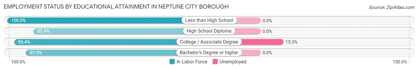 Employment Status by Educational Attainment in Neptune City borough
