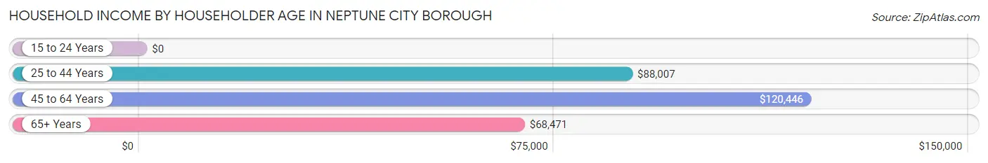Household Income by Householder Age in Neptune City borough