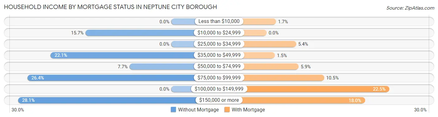 Household Income by Mortgage Status in Neptune City borough