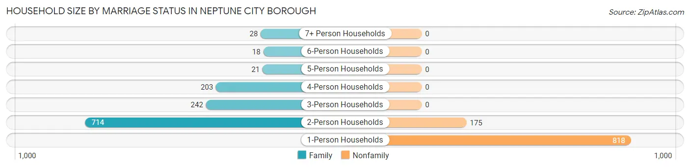 Household Size by Marriage Status in Neptune City borough