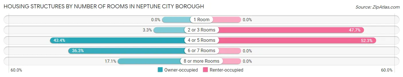 Housing Structures by Number of Rooms in Neptune City borough