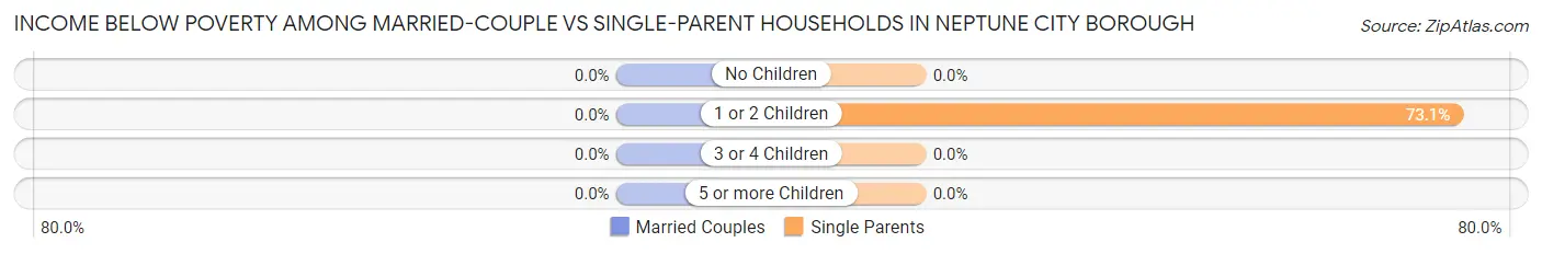 Income Below Poverty Among Married-Couple vs Single-Parent Households in Neptune City borough