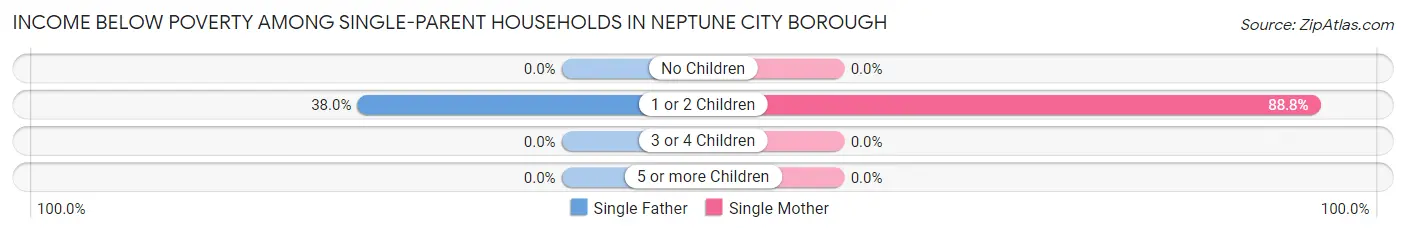 Income Below Poverty Among Single-Parent Households in Neptune City borough