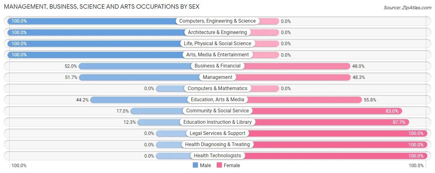 Management, Business, Science and Arts Occupations by Sex in Neptune City borough