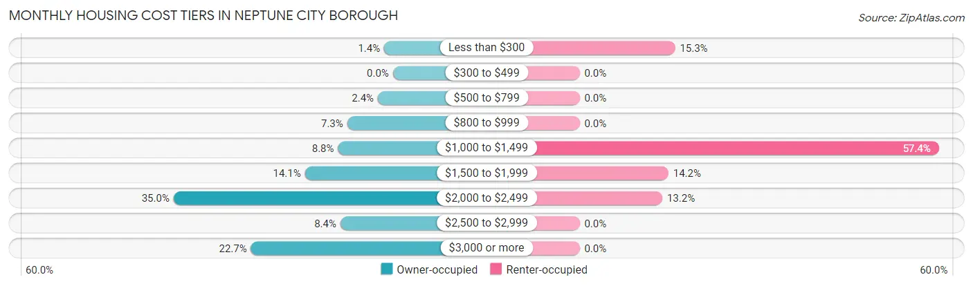 Monthly Housing Cost Tiers in Neptune City borough