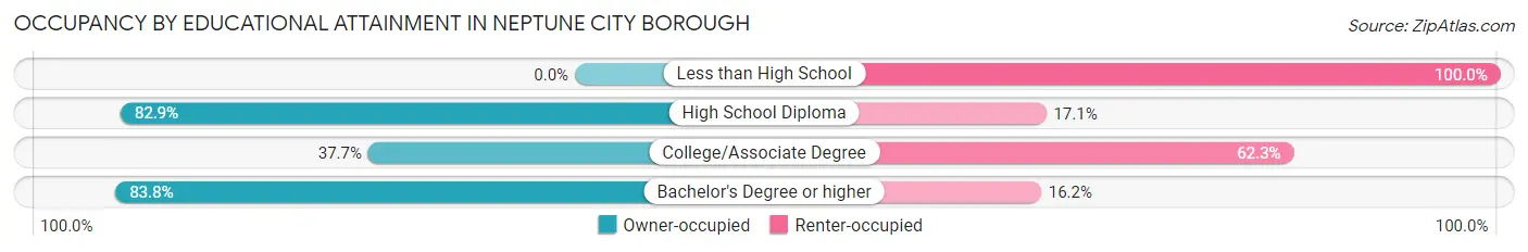 Occupancy by Educational Attainment in Neptune City borough