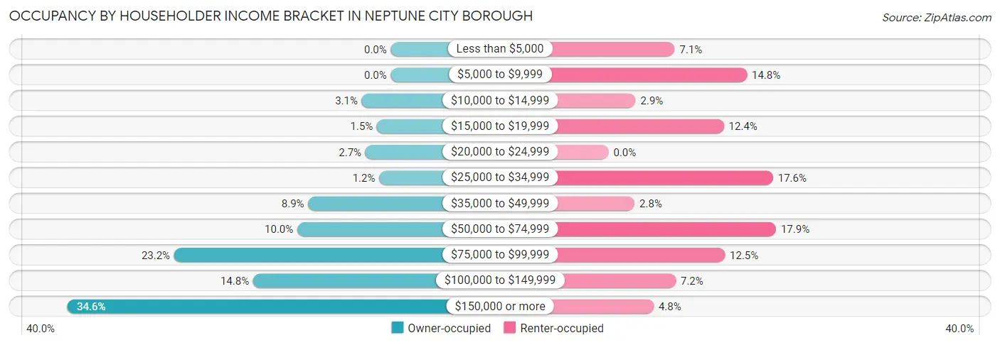 Occupancy by Householder Income Bracket in Neptune City borough