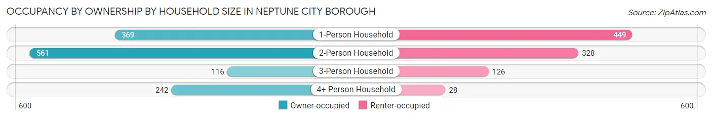 Occupancy by Ownership by Household Size in Neptune City borough