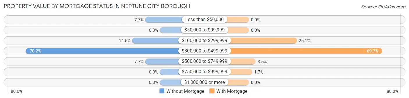 Property Value by Mortgage Status in Neptune City borough