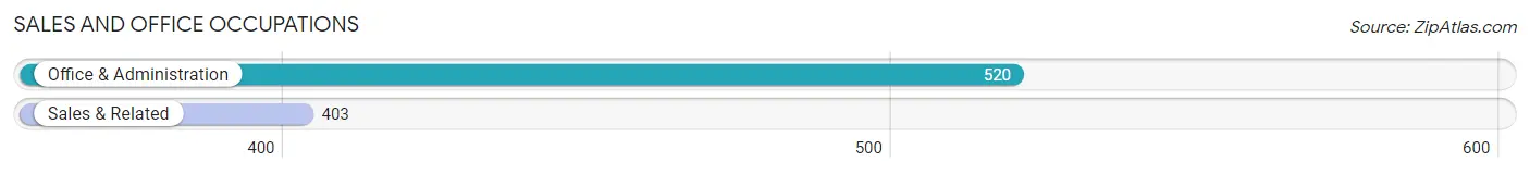 Sales and Office Occupations in Neptune City borough