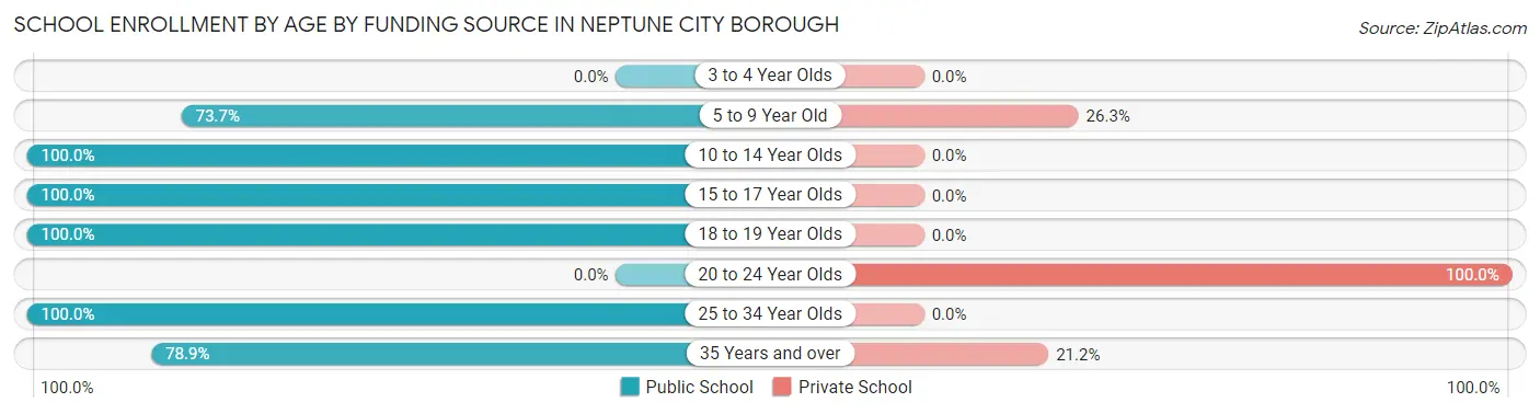 School Enrollment by Age by Funding Source in Neptune City borough