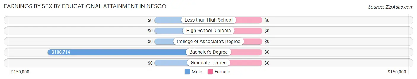 Earnings by Sex by Educational Attainment in Nesco