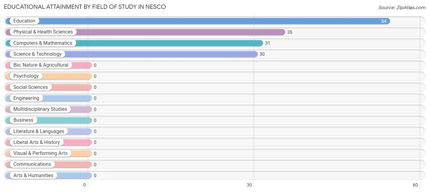 Educational Attainment by Field of Study in Nesco