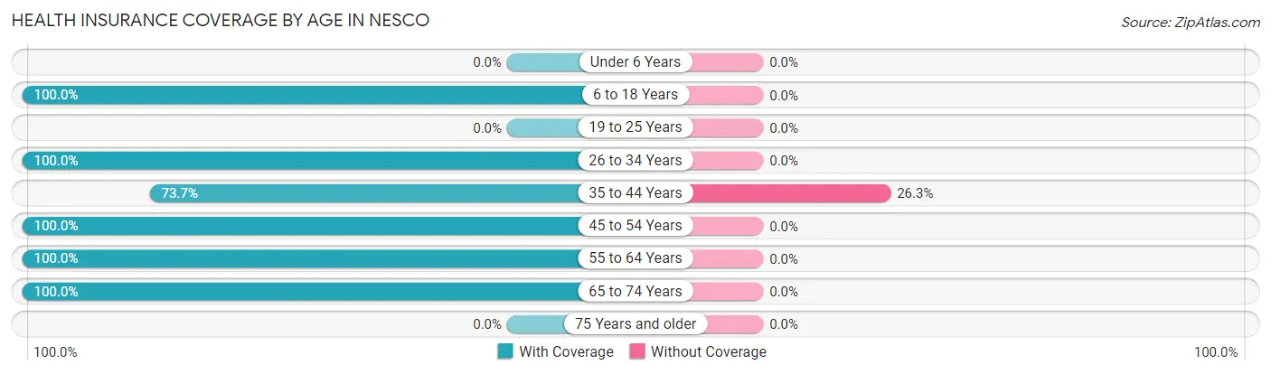 Health Insurance Coverage by Age in Nesco