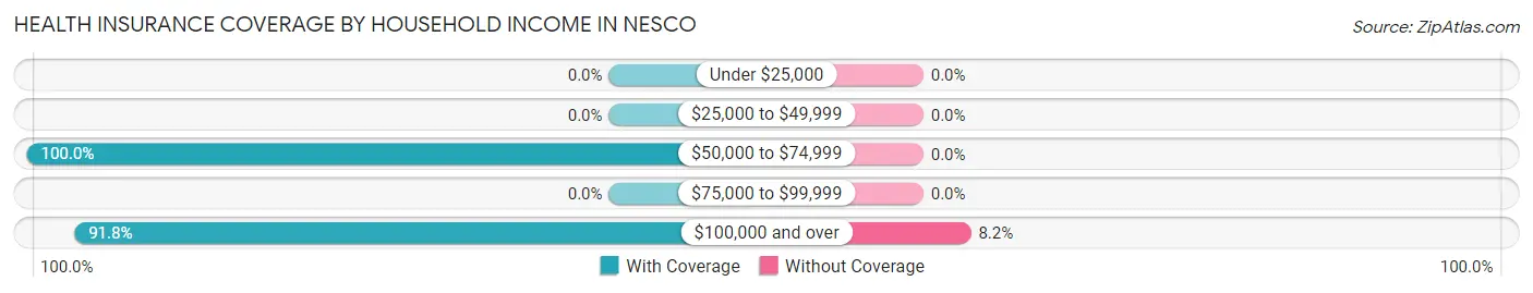 Health Insurance Coverage by Household Income in Nesco