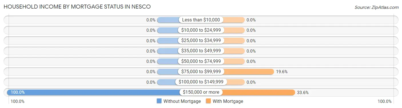 Household Income by Mortgage Status in Nesco
