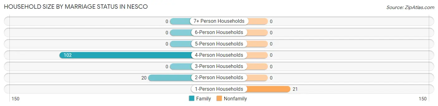 Household Size by Marriage Status in Nesco