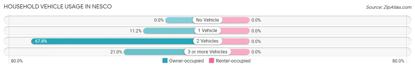 Household Vehicle Usage in Nesco