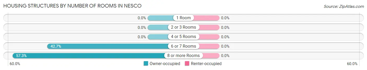 Housing Structures by Number of Rooms in Nesco
