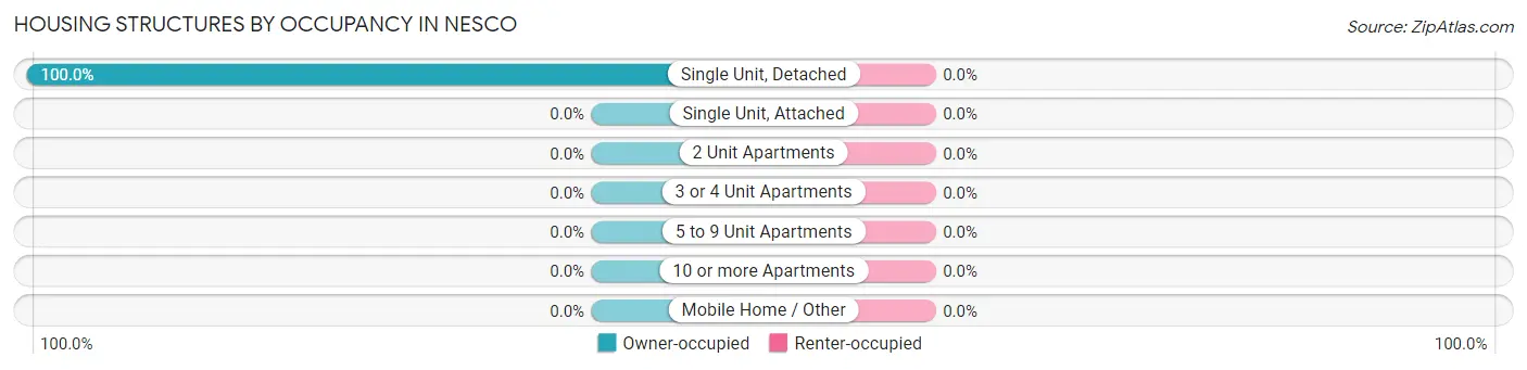 Housing Structures by Occupancy in Nesco