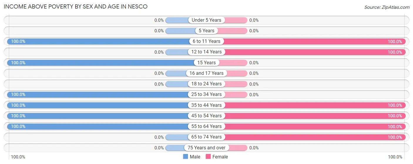 Income Above Poverty by Sex and Age in Nesco