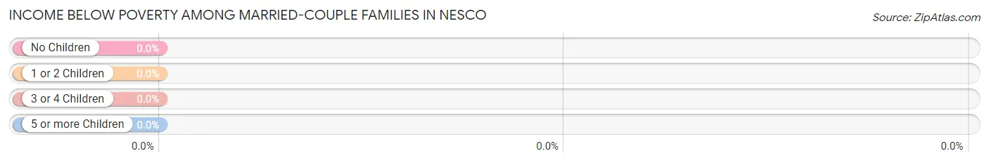 Income Below Poverty Among Married-Couple Families in Nesco