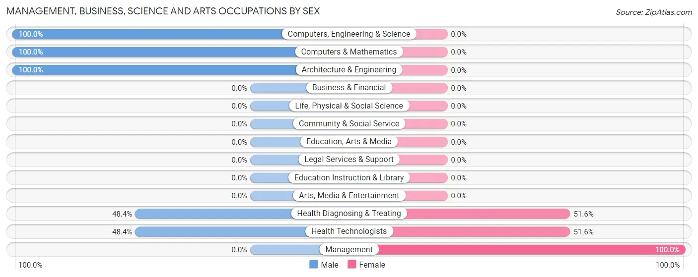 Management, Business, Science and Arts Occupations by Sex in Nesco