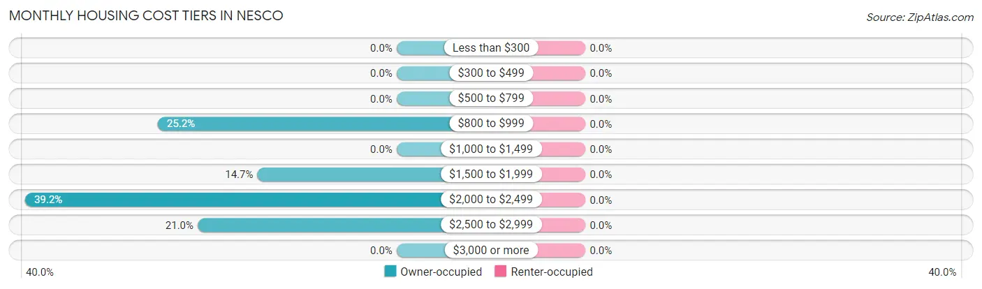 Monthly Housing Cost Tiers in Nesco
