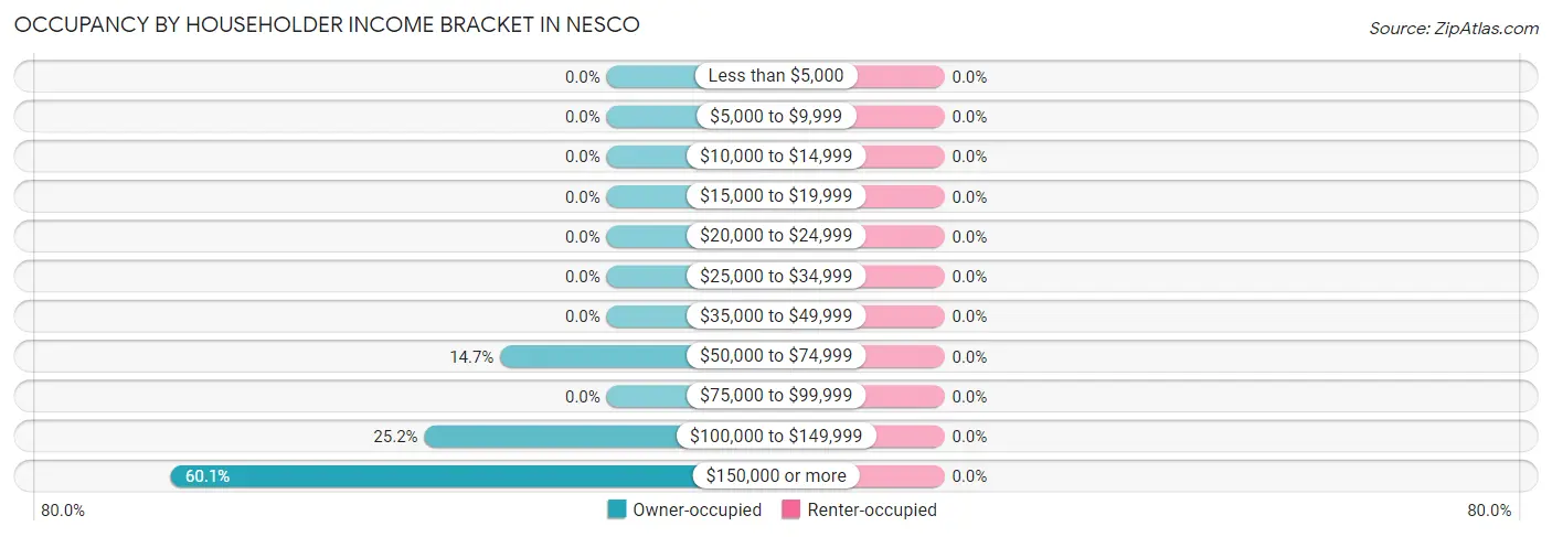 Occupancy by Householder Income Bracket in Nesco