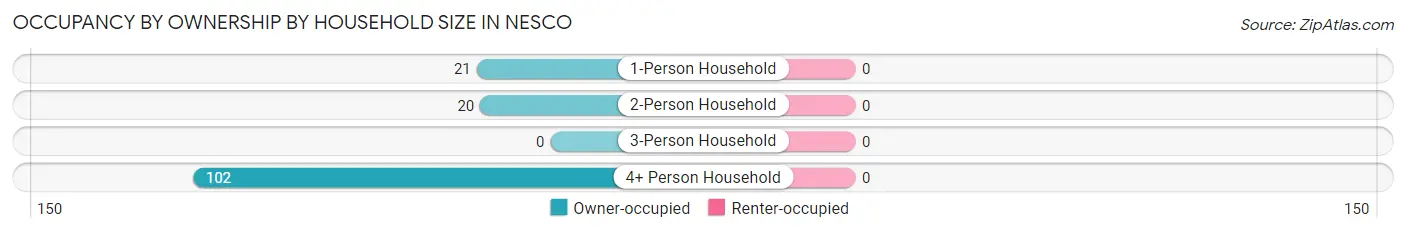 Occupancy by Ownership by Household Size in Nesco