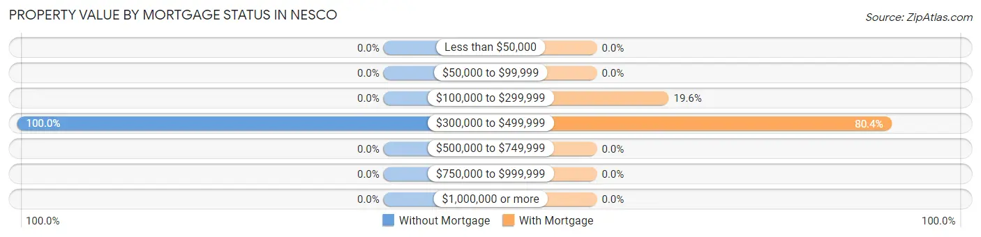 Property Value by Mortgage Status in Nesco