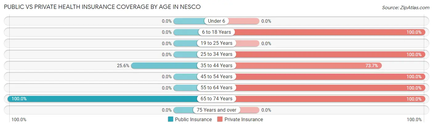 Public vs Private Health Insurance Coverage by Age in Nesco