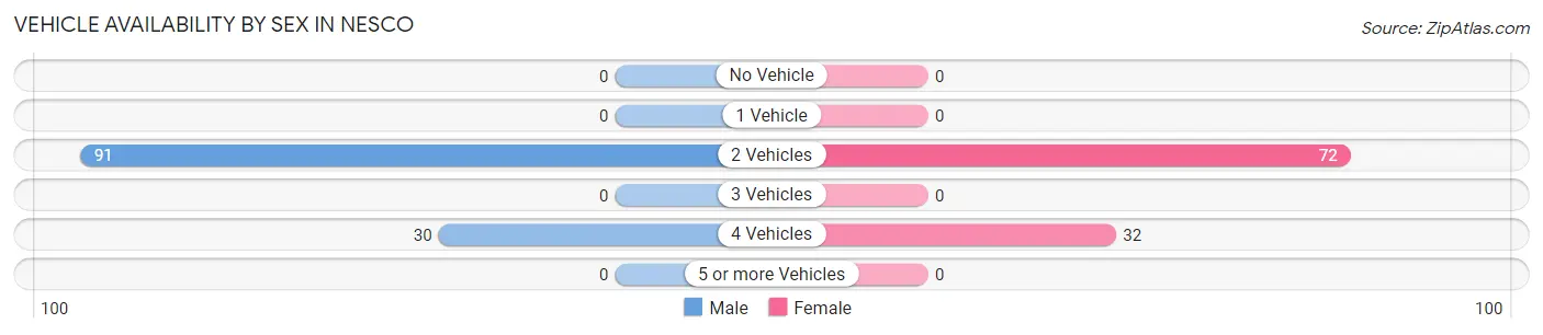 Vehicle Availability by Sex in Nesco