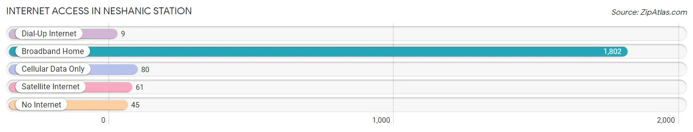 Internet Access in Neshanic Station