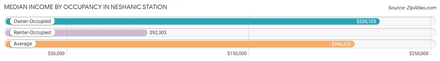 Median Income by Occupancy in Neshanic Station