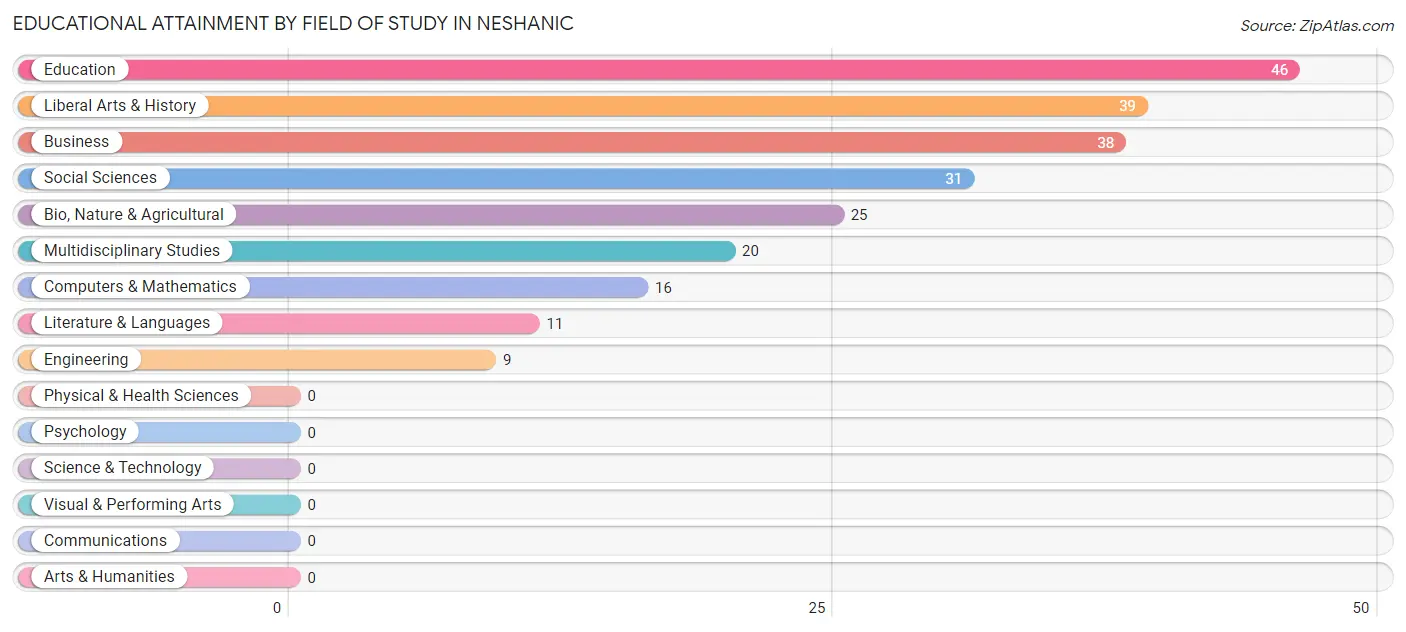 Educational Attainment by Field of Study in Neshanic