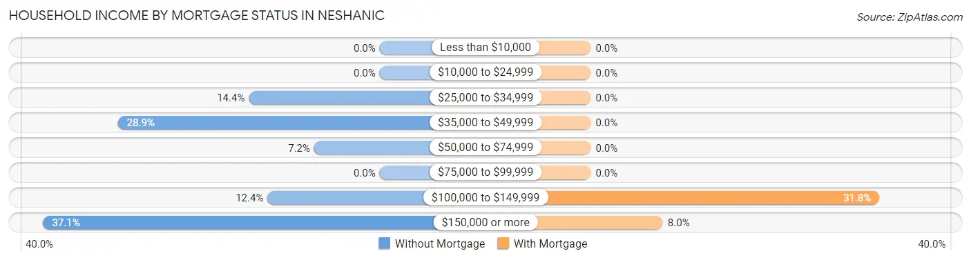 Household Income by Mortgage Status in Neshanic