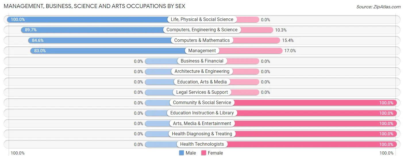 Management, Business, Science and Arts Occupations by Sex in Neshanic